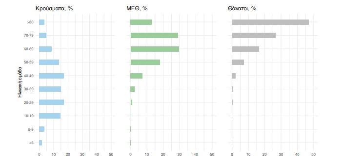 Κρούσματα σήμερα 21/11