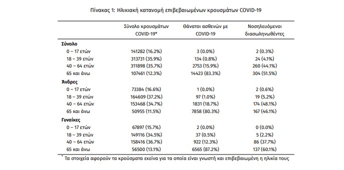 Κρούσματα σήμερα 21/11