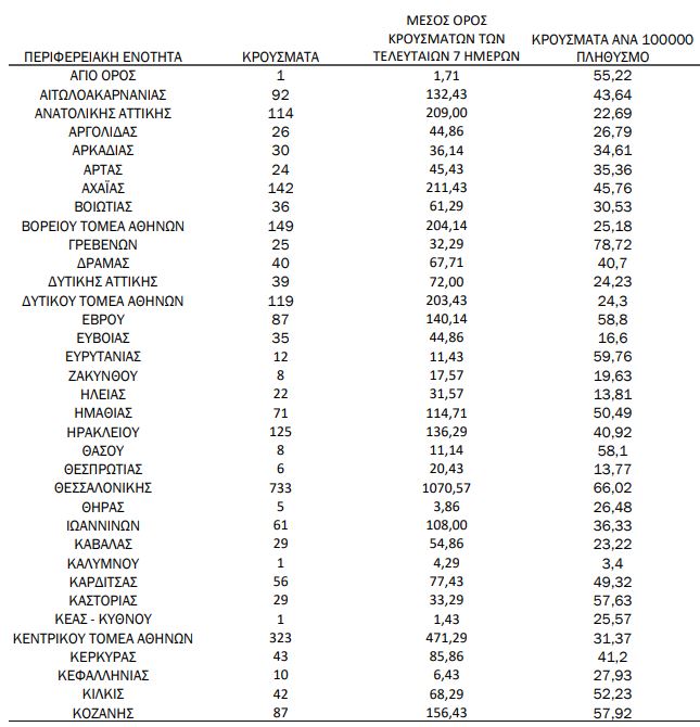 Κατανομή κρουσμάτων 21/11